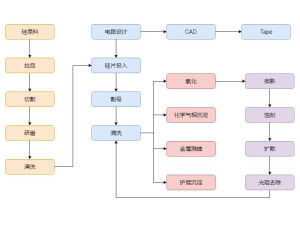集成電路設(shè)計(jì) 從概念到芯片的精密旅程